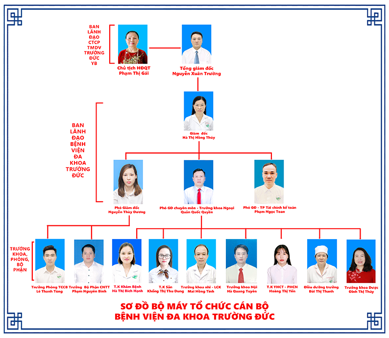 Hình ảnh tin tức Sơ đồ bộ máy ban lãnh đạo bệnh viện đa khoa Trường Đức